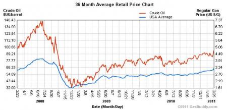 Crude Oil Vs Petrol Price Chart India